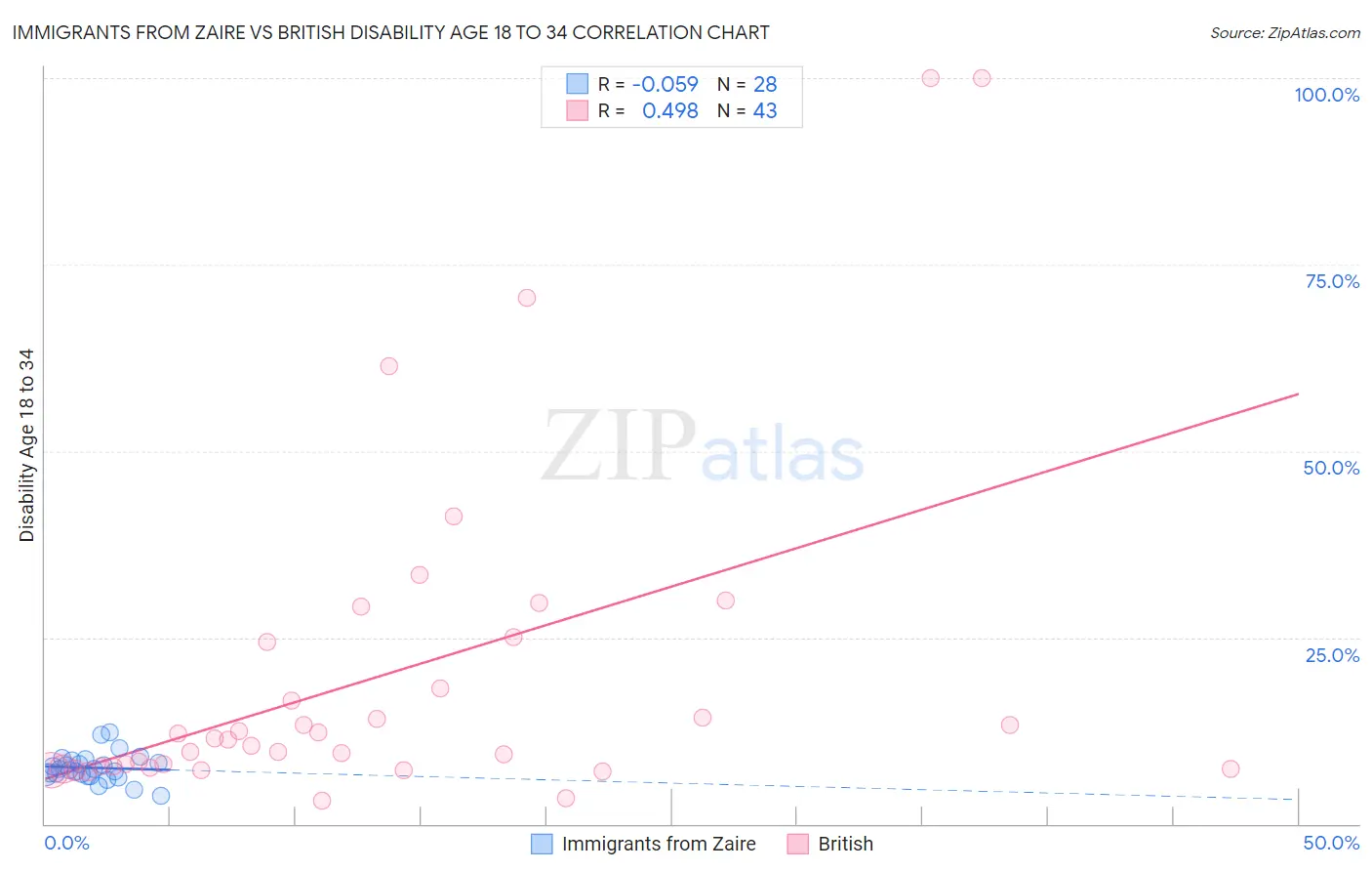 Immigrants from Zaire vs British Disability Age 18 to 34