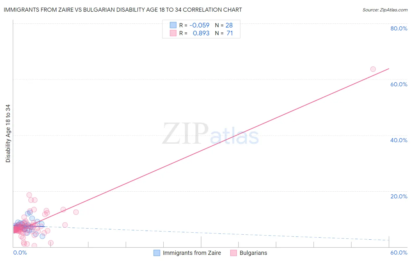 Immigrants from Zaire vs Bulgarian Disability Age 18 to 34