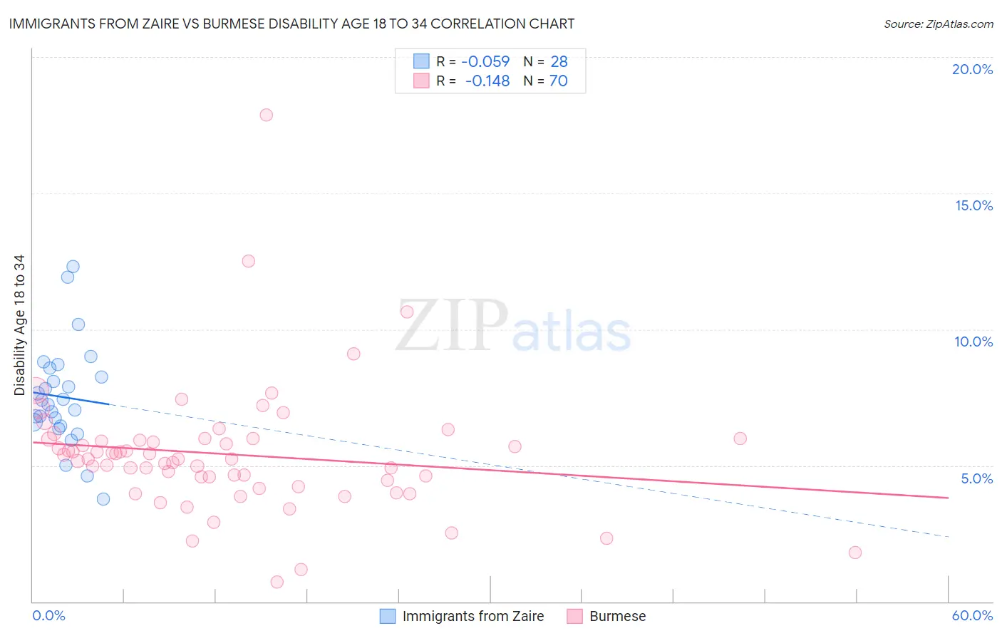 Immigrants from Zaire vs Burmese Disability Age 18 to 34