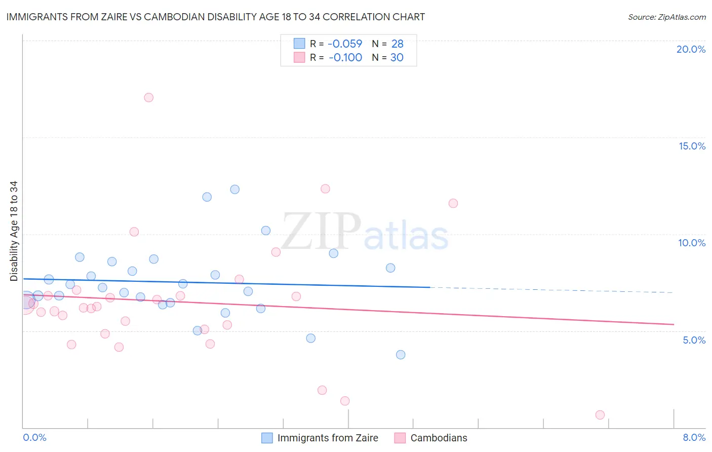 Immigrants from Zaire vs Cambodian Disability Age 18 to 34