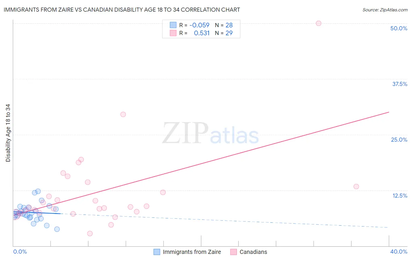 Immigrants from Zaire vs Canadian Disability Age 18 to 34