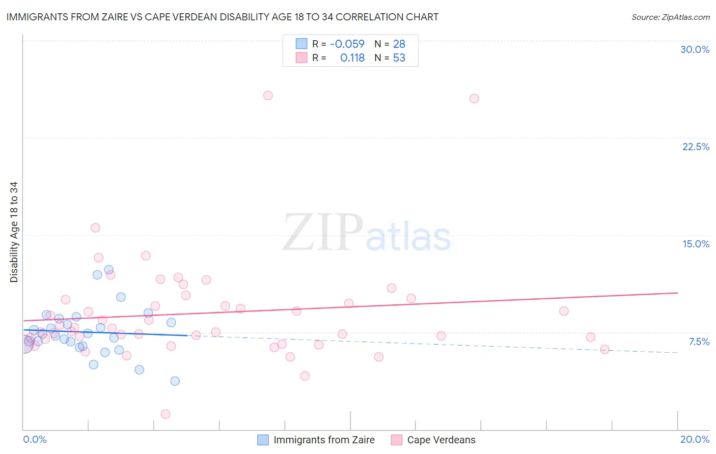 Immigrants from Zaire vs Cape Verdean Disability Age 18 to 34