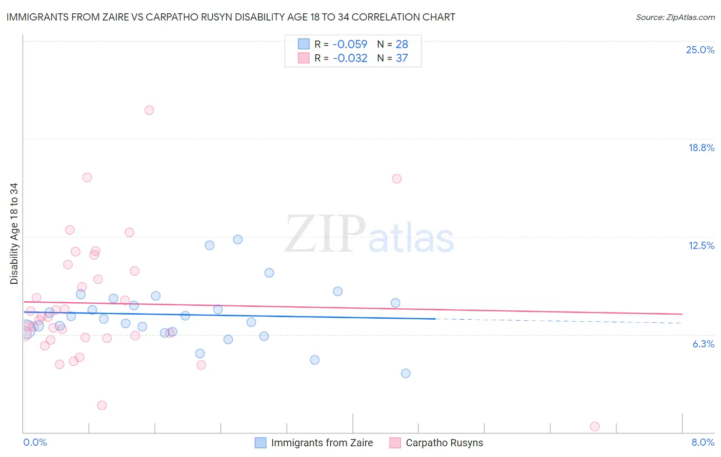 Immigrants from Zaire vs Carpatho Rusyn Disability Age 18 to 34