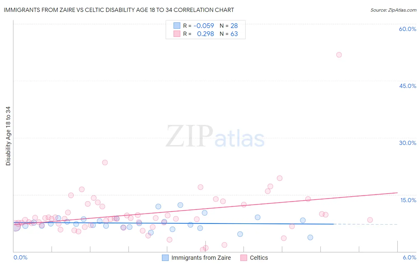 Immigrants from Zaire vs Celtic Disability Age 18 to 34