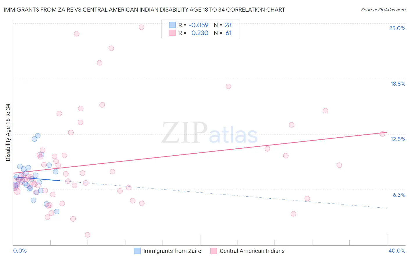 Immigrants from Zaire vs Central American Indian Disability Age 18 to 34