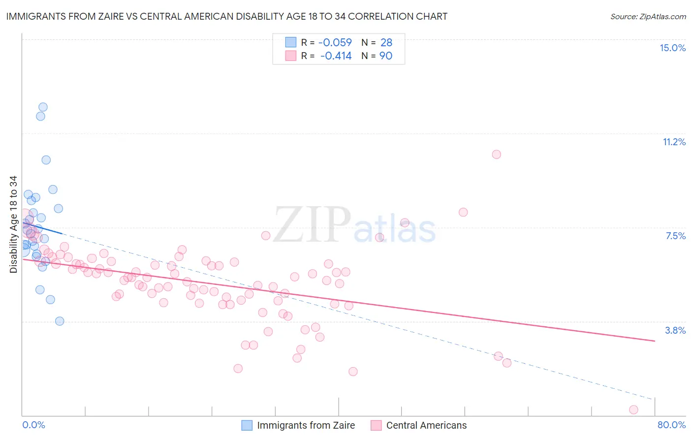 Immigrants from Zaire vs Central American Disability Age 18 to 34