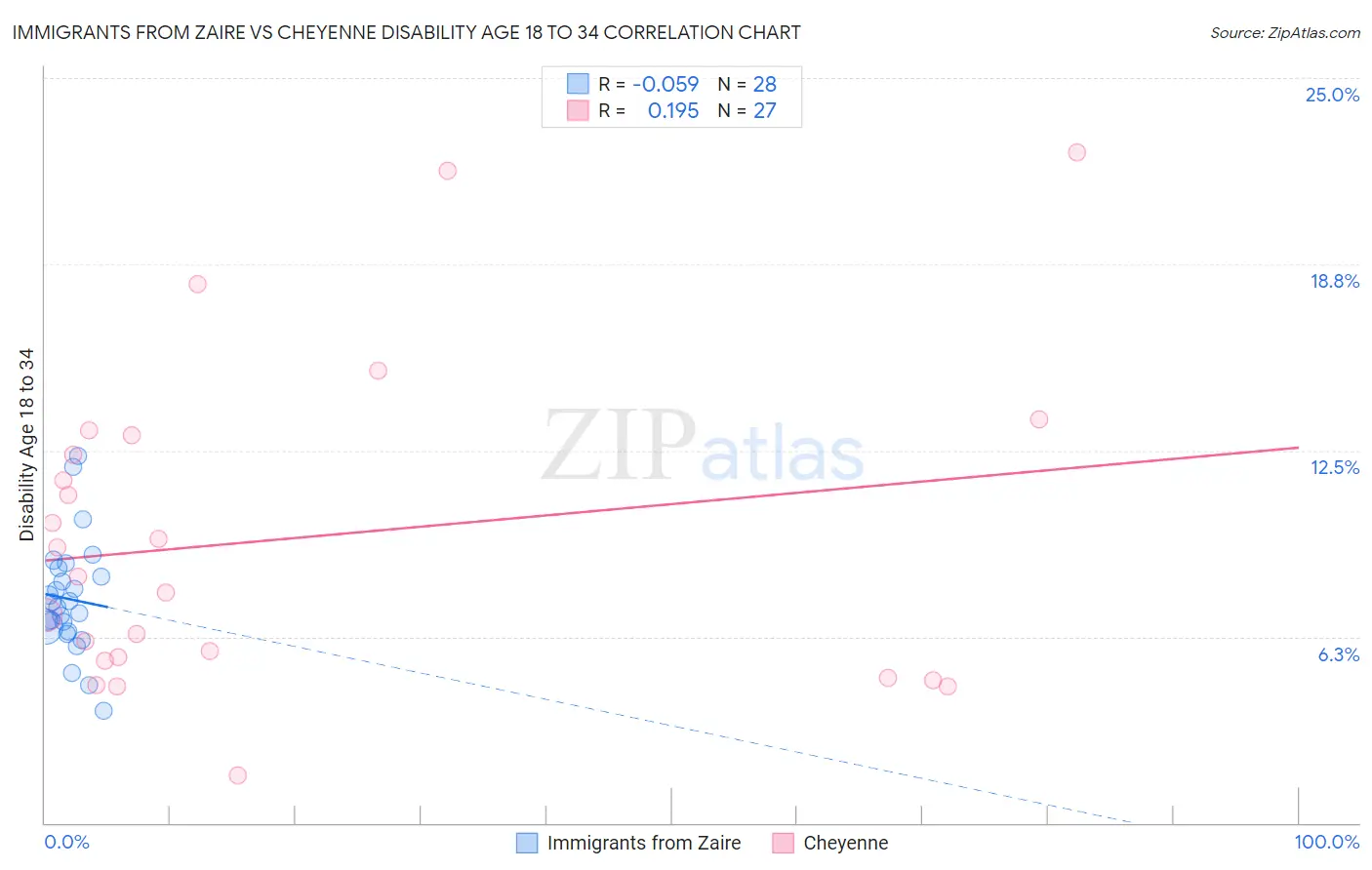 Immigrants from Zaire vs Cheyenne Disability Age 18 to 34