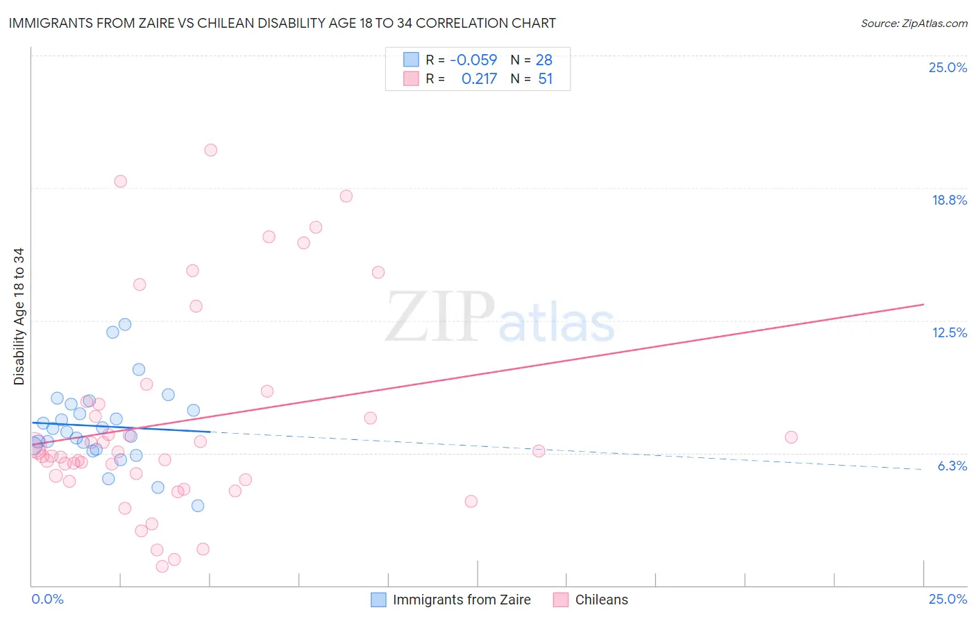 Immigrants from Zaire vs Chilean Disability Age 18 to 34