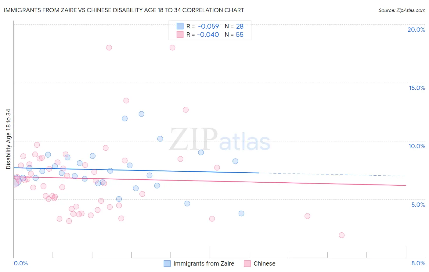 Immigrants from Zaire vs Chinese Disability Age 18 to 34