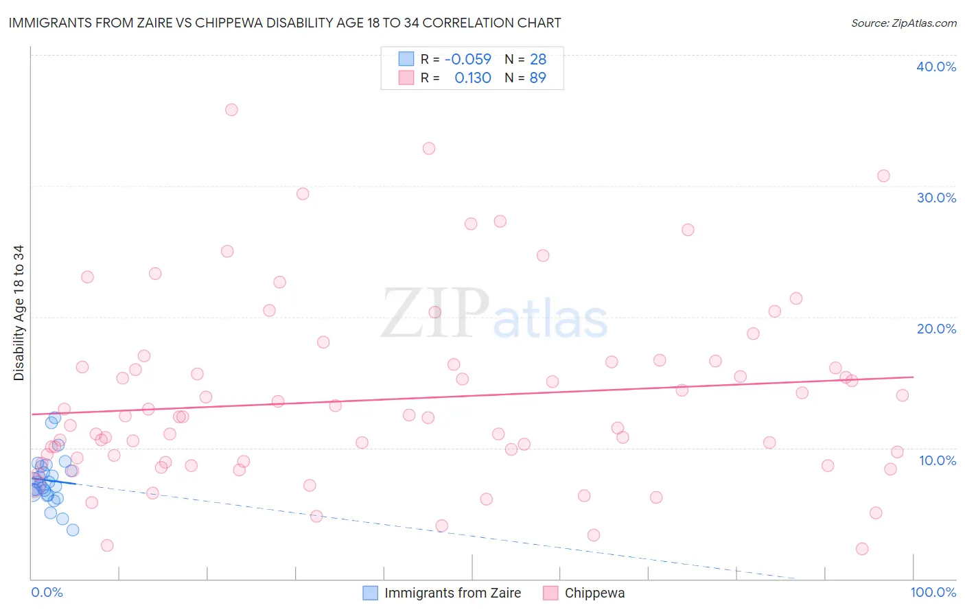 Immigrants from Zaire vs Chippewa Disability Age 18 to 34