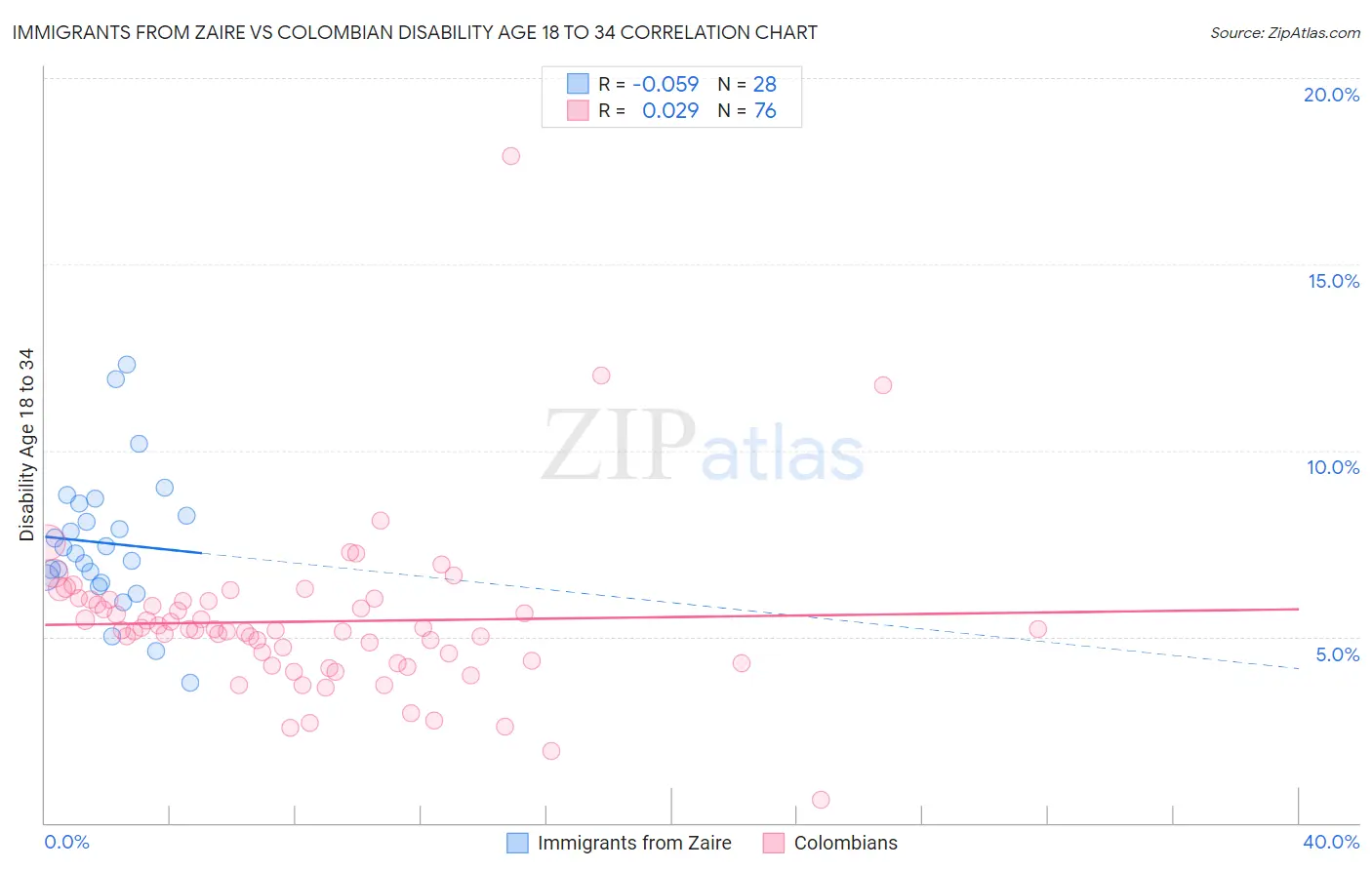 Immigrants from Zaire vs Colombian Disability Age 18 to 34
