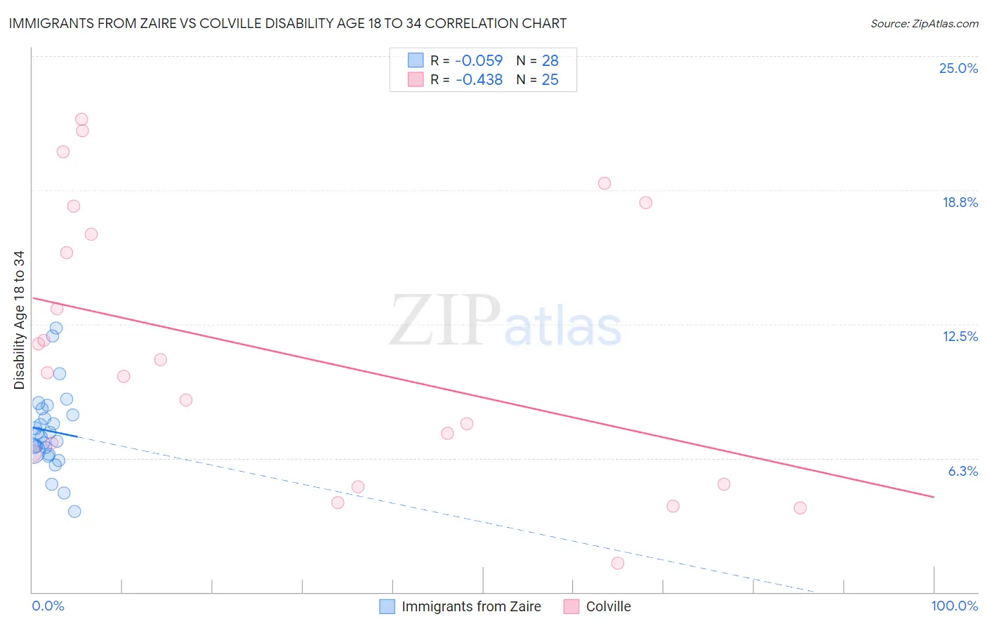 Immigrants from Zaire vs Colville Disability Age 18 to 34