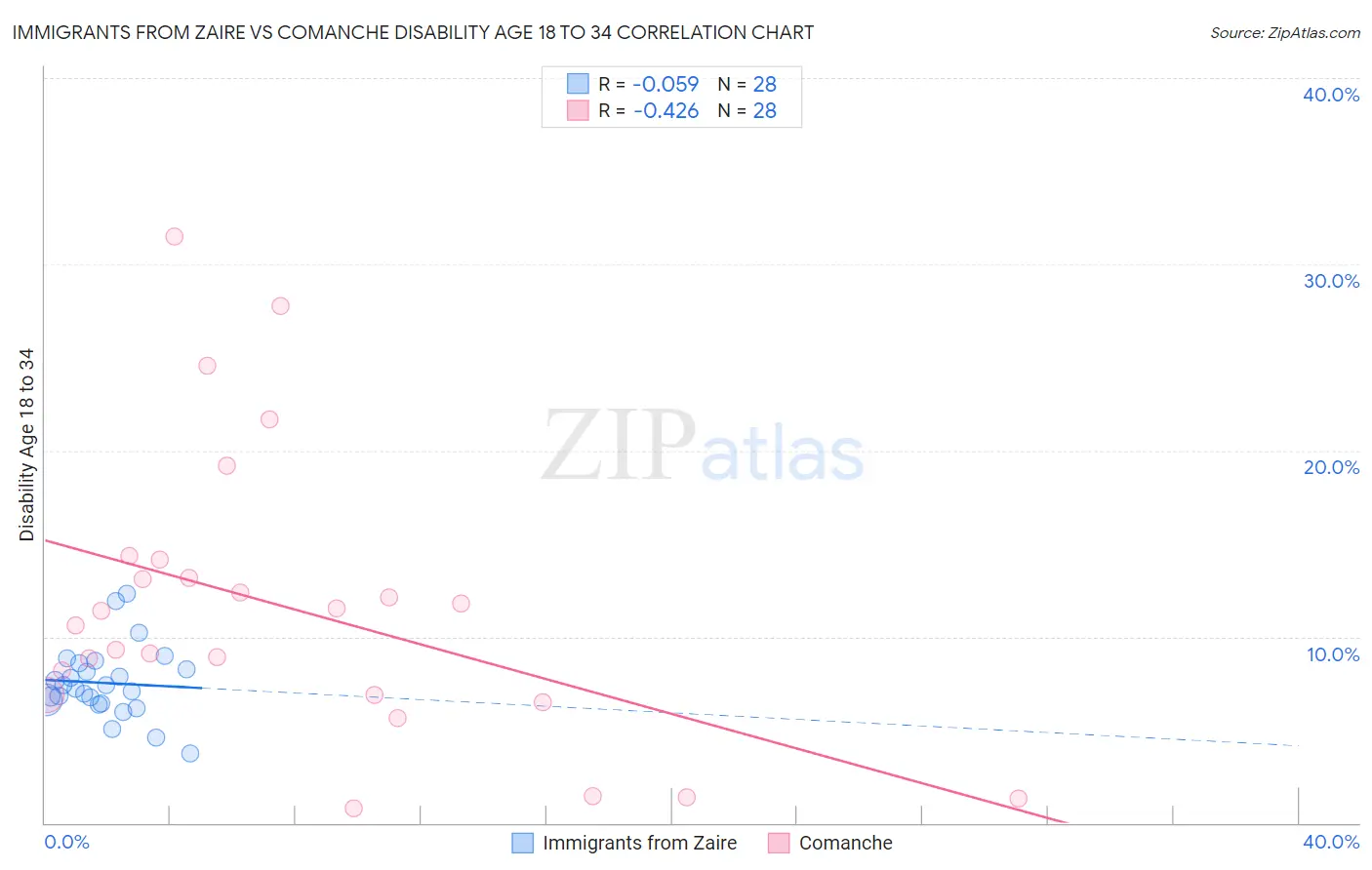 Immigrants from Zaire vs Comanche Disability Age 18 to 34