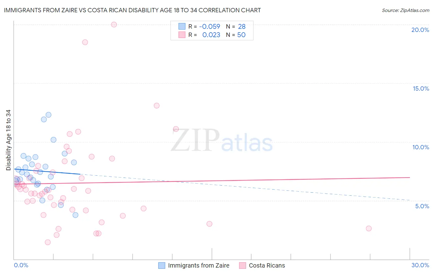 Immigrants from Zaire vs Costa Rican Disability Age 18 to 34
