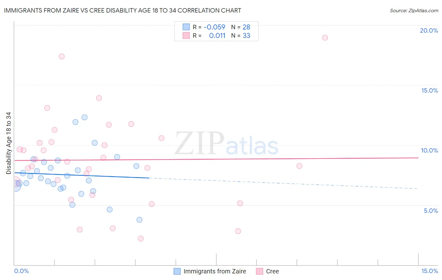 Immigrants from Zaire vs Cree Disability Age 18 to 34