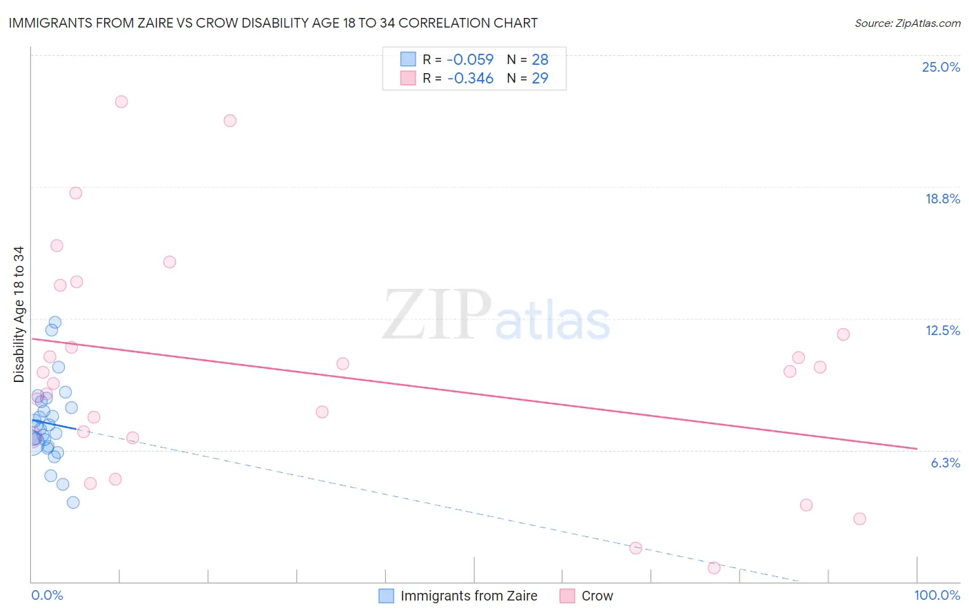 Immigrants from Zaire vs Crow Disability Age 18 to 34