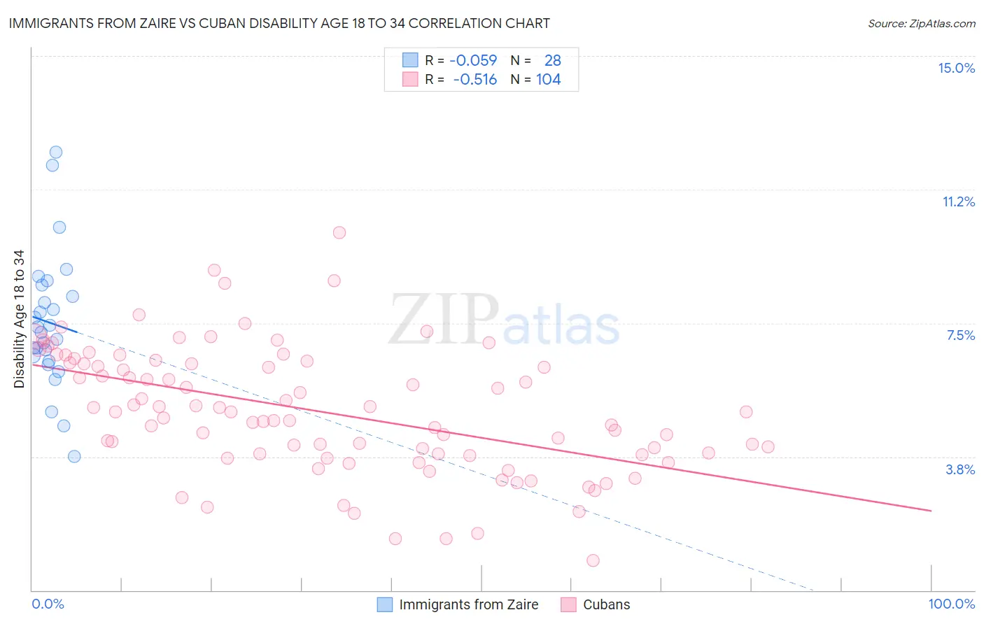 Immigrants from Zaire vs Cuban Disability Age 18 to 34