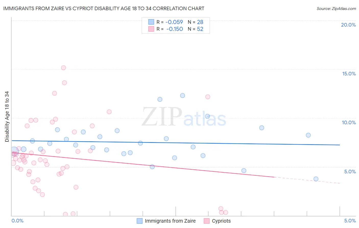 Immigrants from Zaire vs Cypriot Disability Age 18 to 34