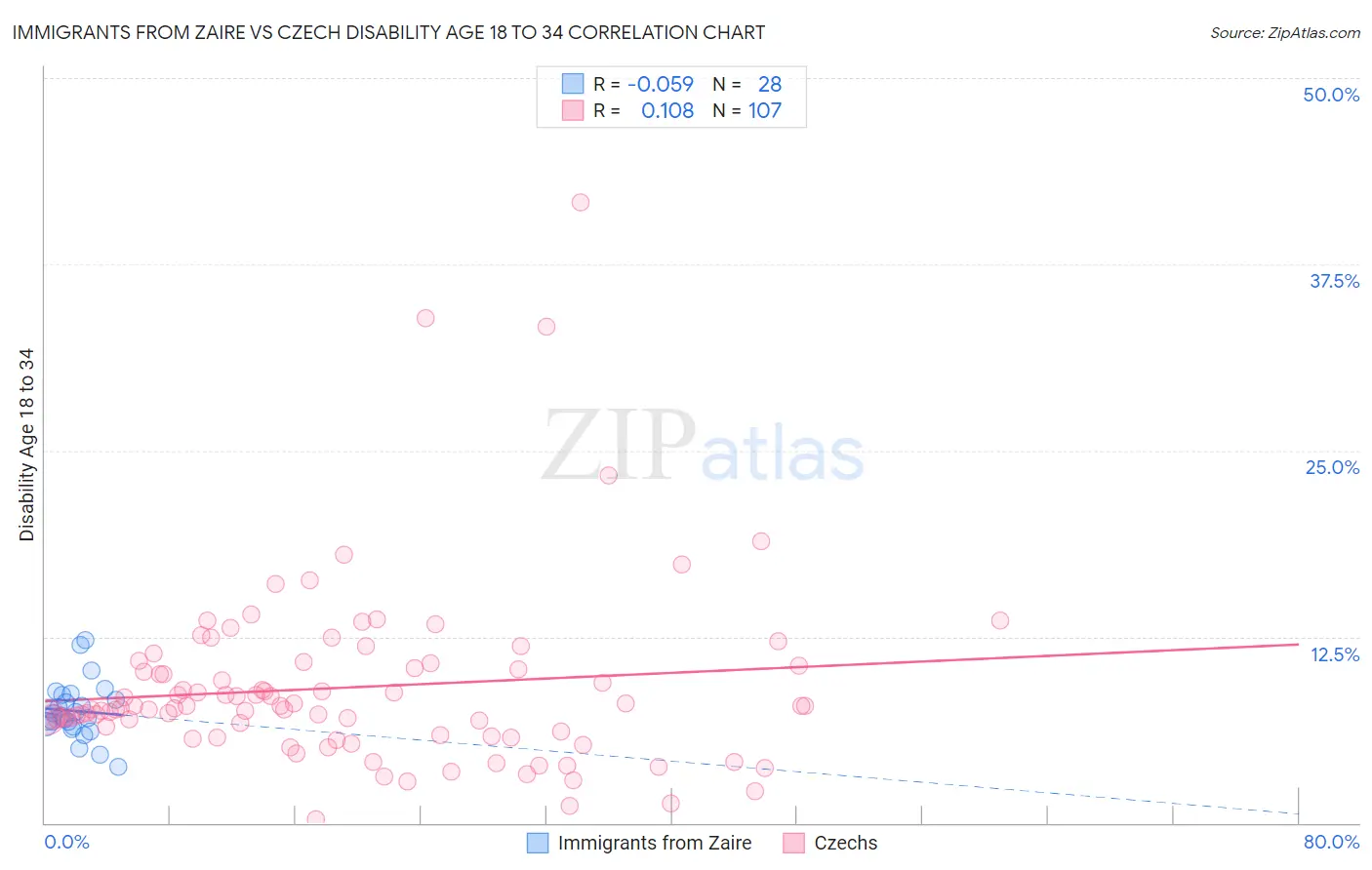 Immigrants from Zaire vs Czech Disability Age 18 to 34