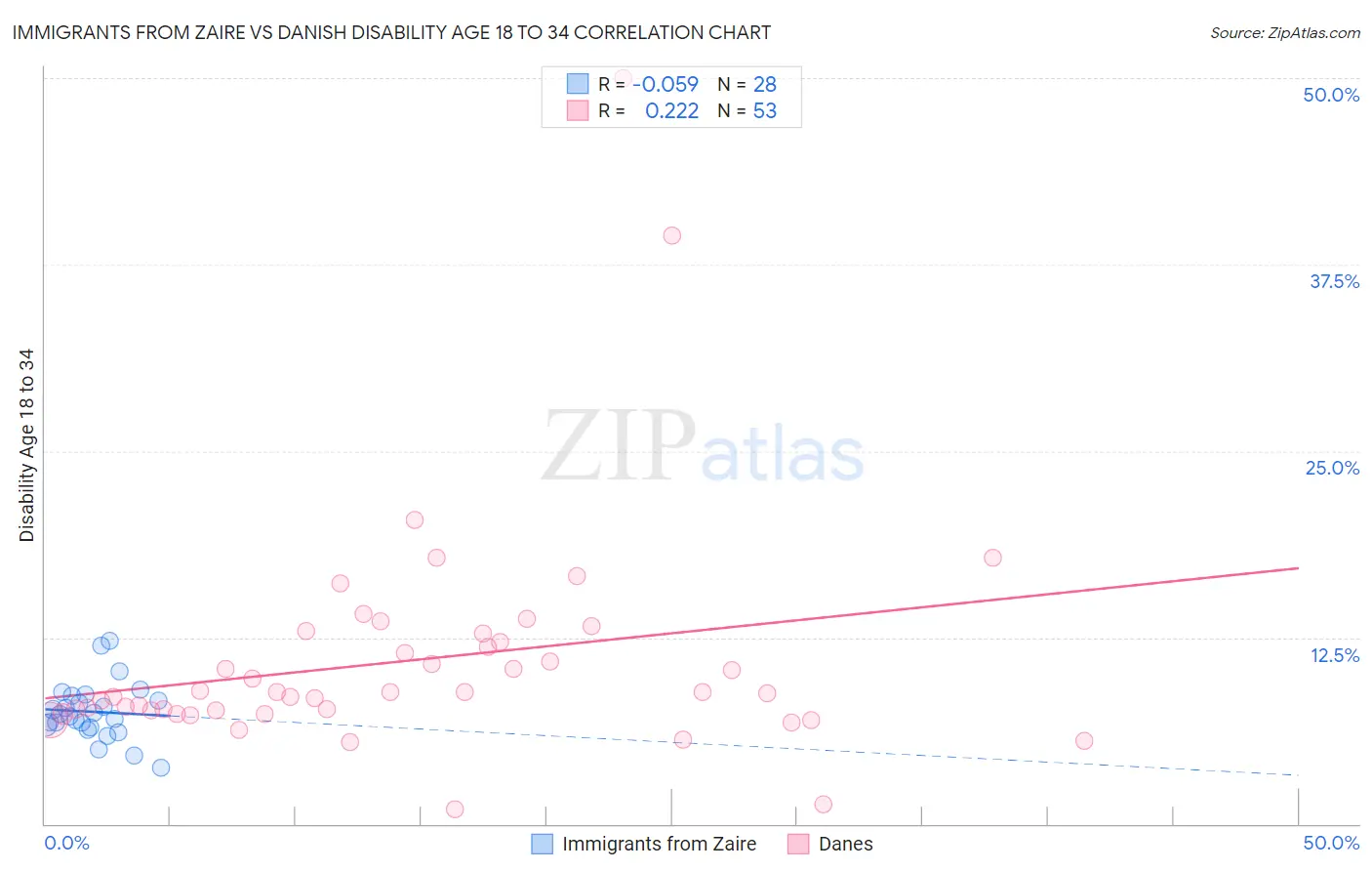 Immigrants from Zaire vs Danish Disability Age 18 to 34