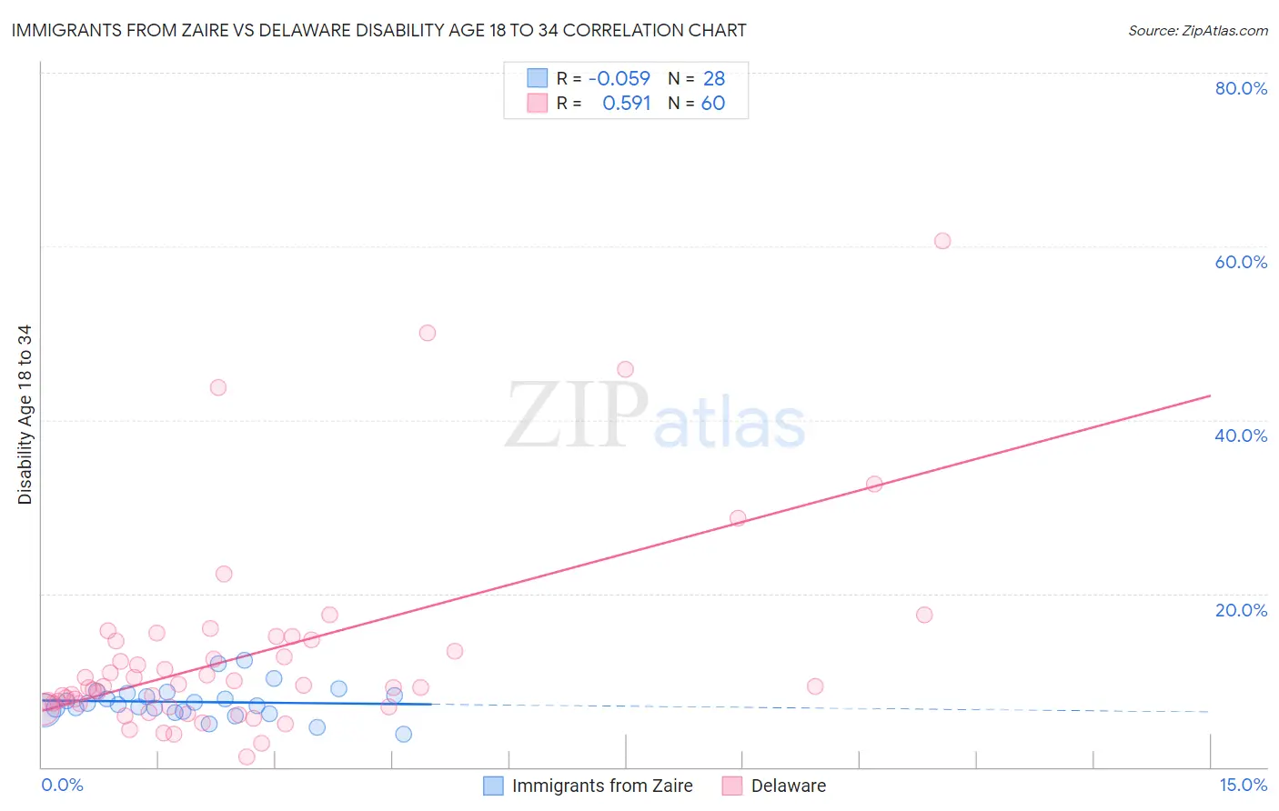 Immigrants from Zaire vs Delaware Disability Age 18 to 34