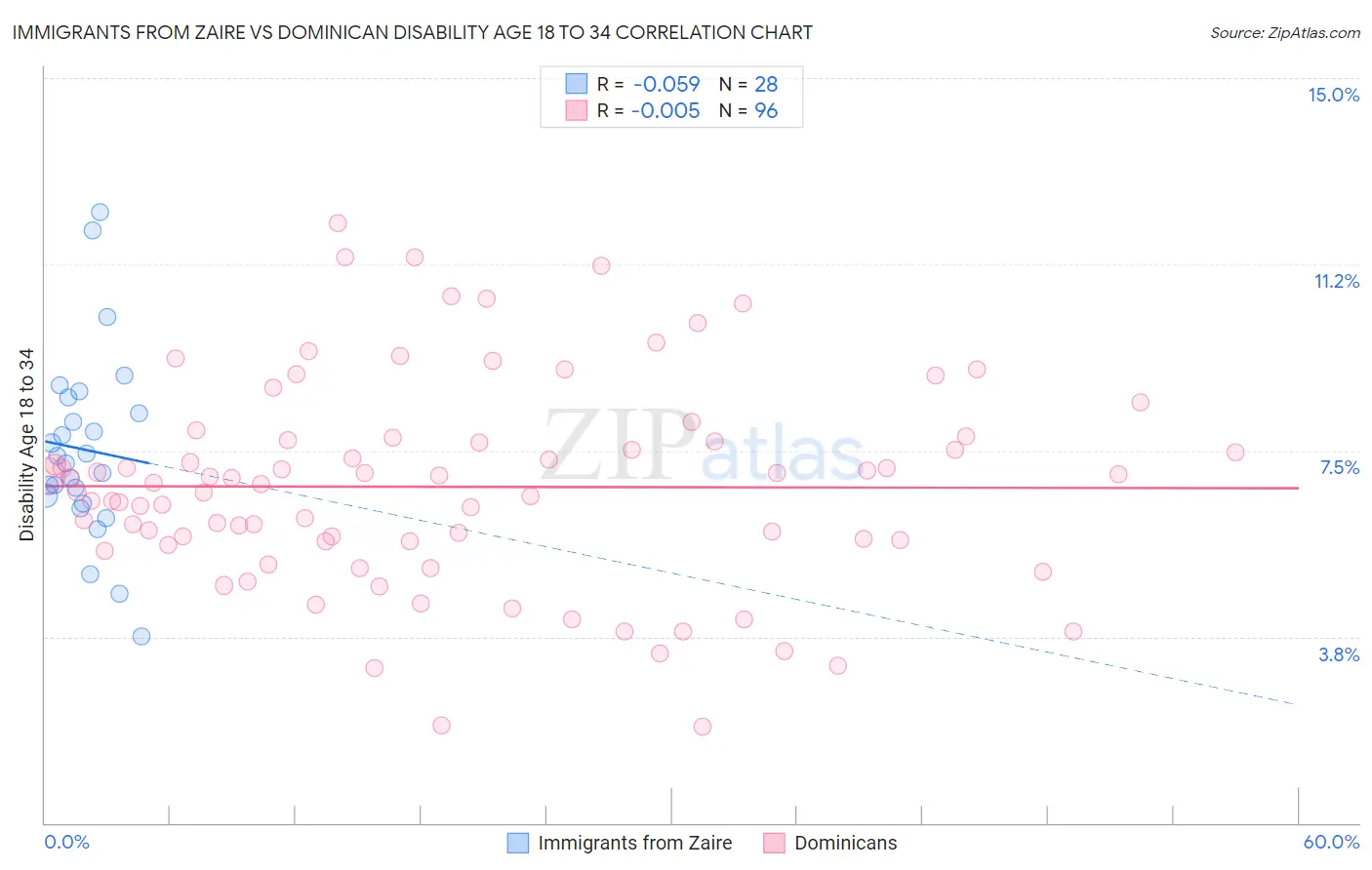 Immigrants from Zaire vs Dominican Disability Age 18 to 34