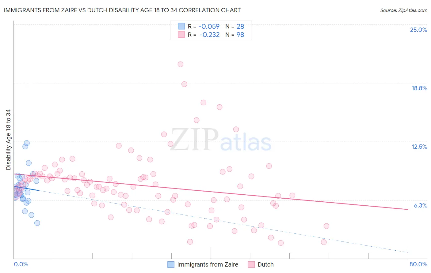 Immigrants from Zaire vs Dutch Disability Age 18 to 34
