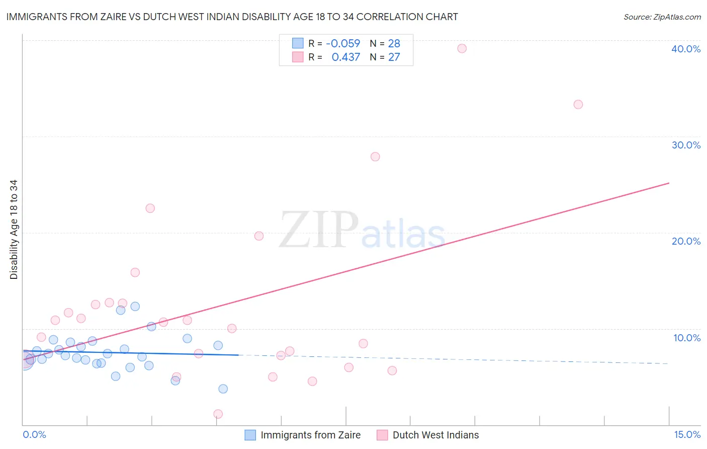 Immigrants from Zaire vs Dutch West Indian Disability Age 18 to 34