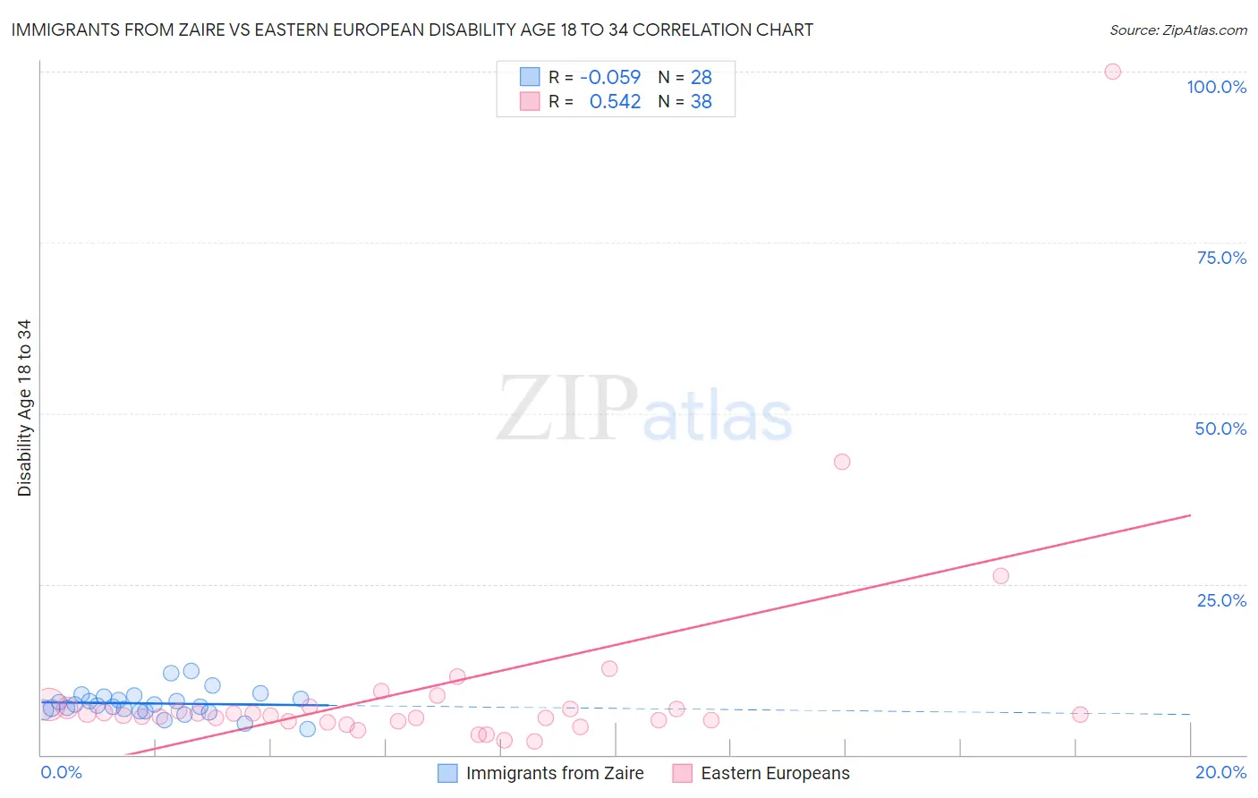 Immigrants from Zaire vs Eastern European Disability Age 18 to 34