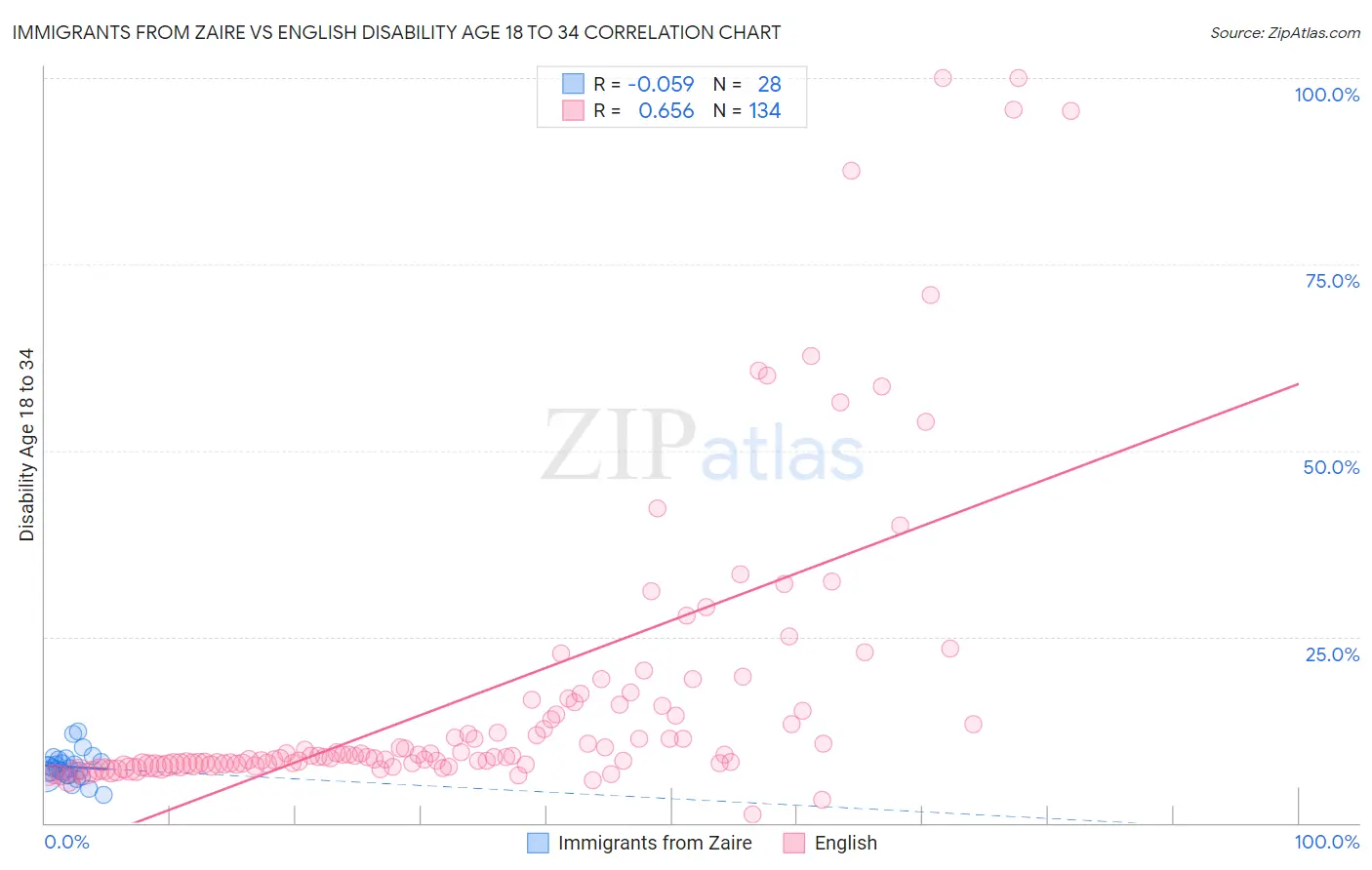 Immigrants from Zaire vs English Disability Age 18 to 34