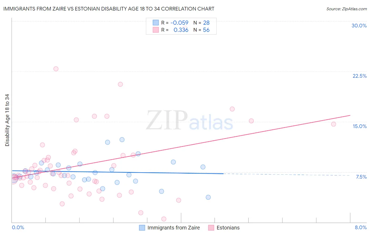 Immigrants from Zaire vs Estonian Disability Age 18 to 34