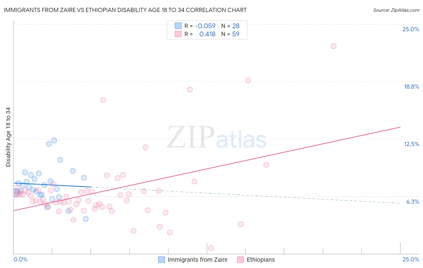 Immigrants from Zaire vs Ethiopian Disability Age 18 to 34