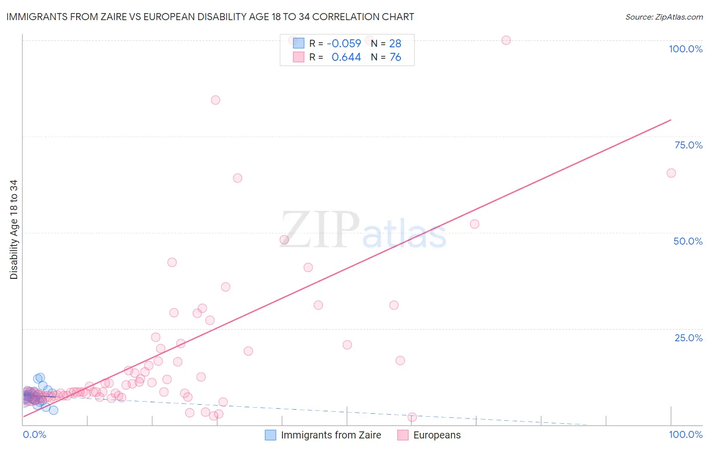 Immigrants from Zaire vs European Disability Age 18 to 34