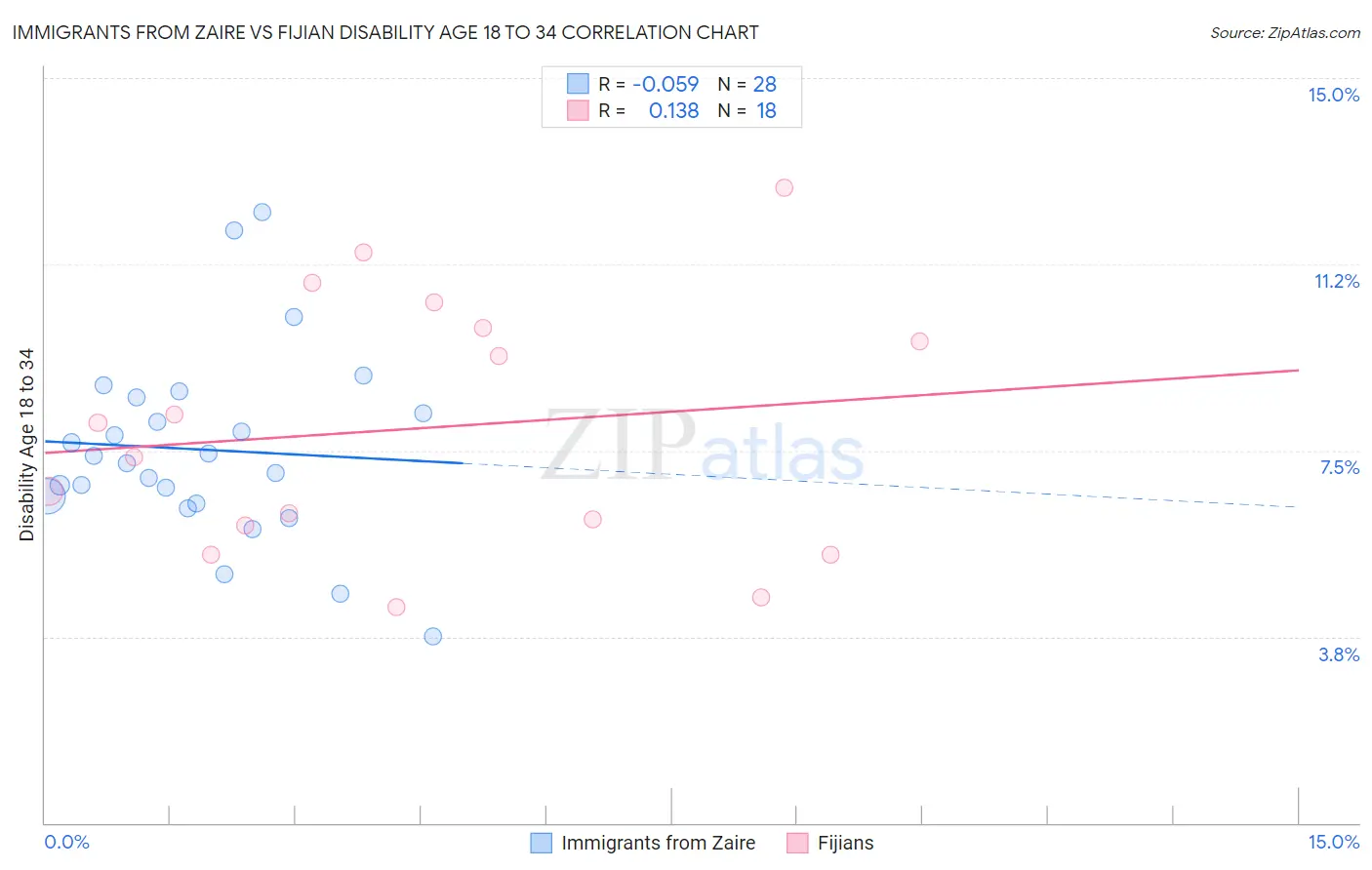 Immigrants from Zaire vs Fijian Disability Age 18 to 34