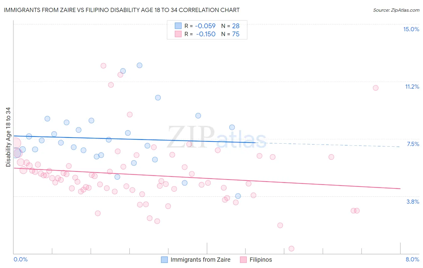 Immigrants from Zaire vs Filipino Disability Age 18 to 34