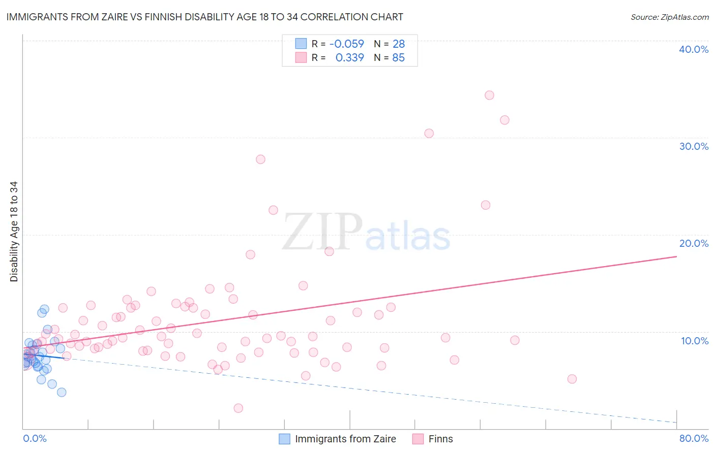 Immigrants from Zaire vs Finnish Disability Age 18 to 34