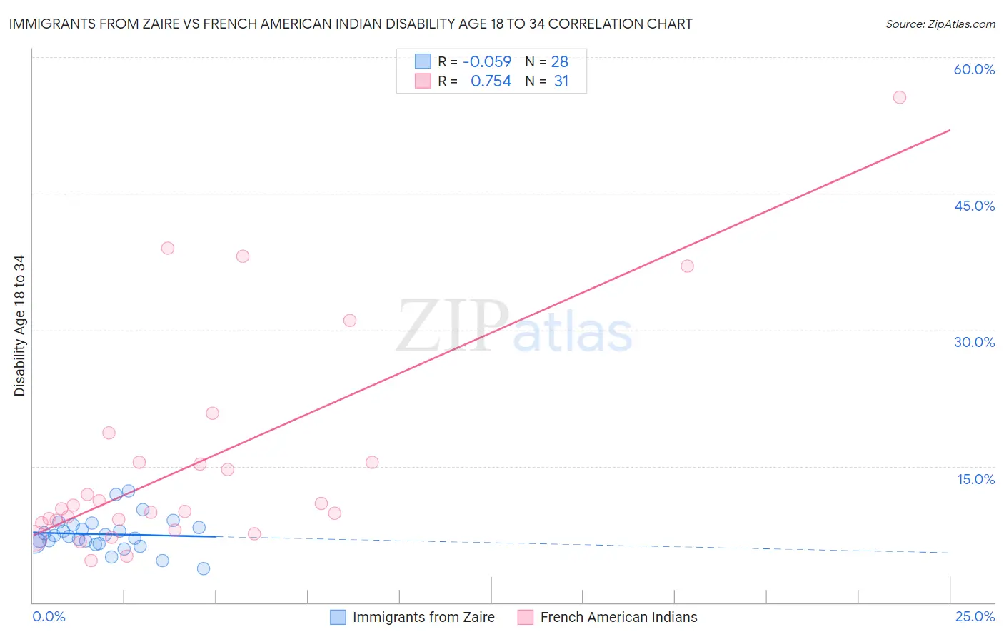 Immigrants from Zaire vs French American Indian Disability Age 18 to 34