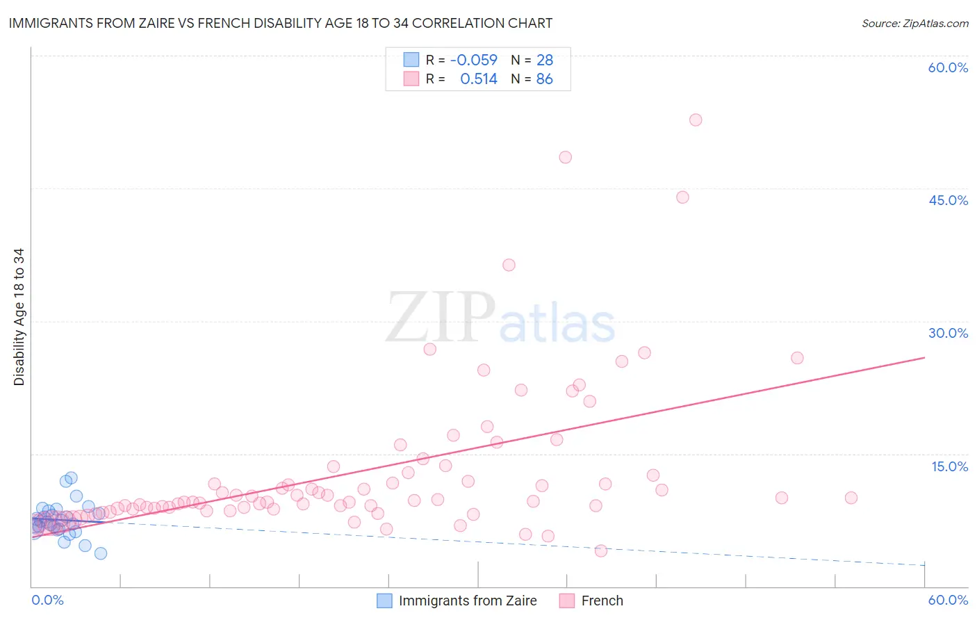 Immigrants from Zaire vs French Disability Age 18 to 34