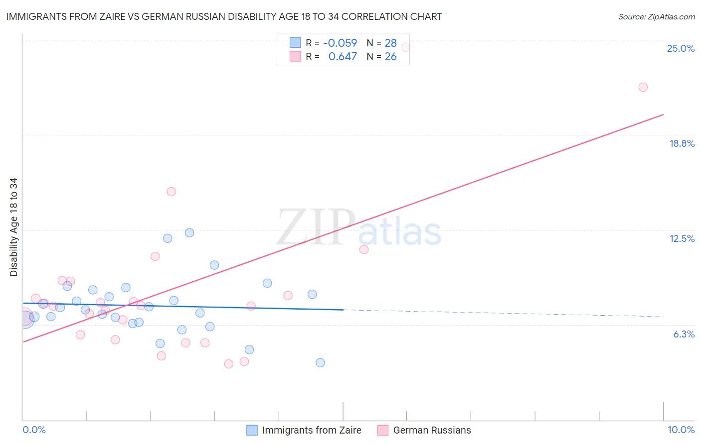 Immigrants from Zaire vs German Russian Disability Age 18 to 34