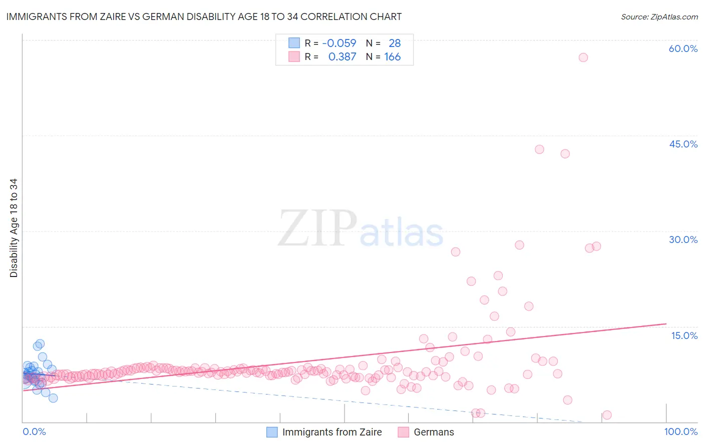 Immigrants from Zaire vs German Disability Age 18 to 34
