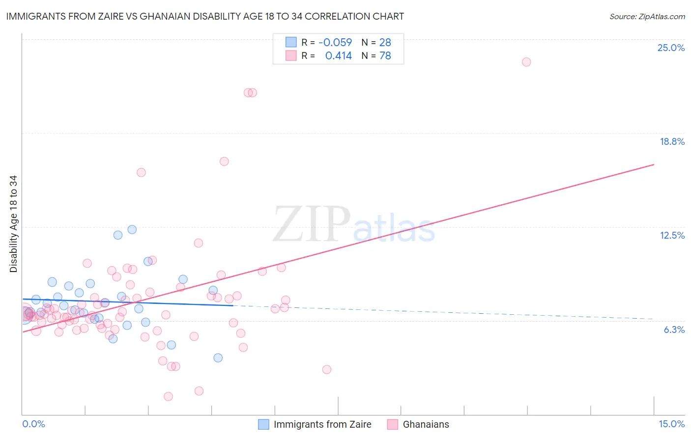 Immigrants from Zaire vs Ghanaian Disability Age 18 to 34