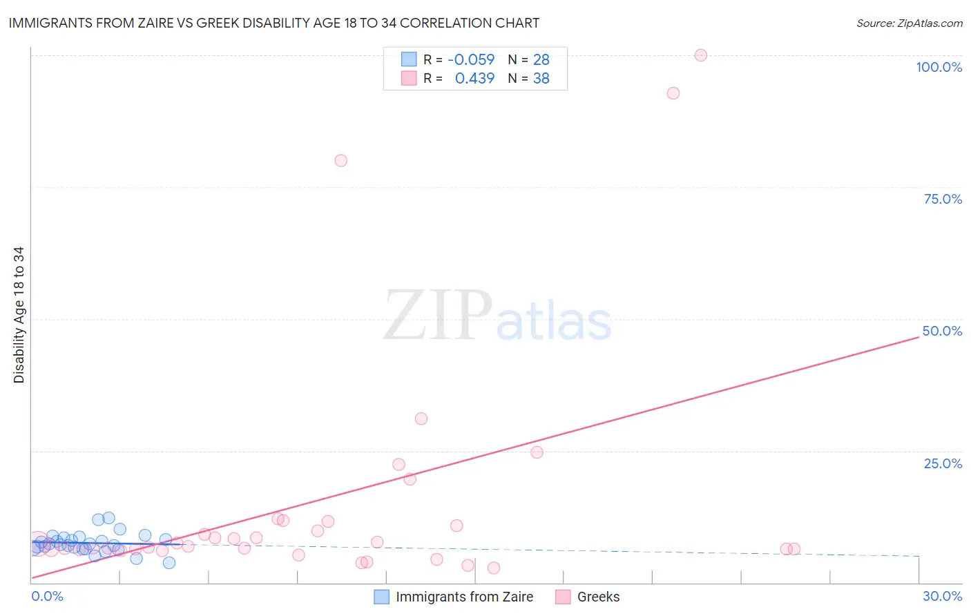Immigrants from Zaire vs Greek Disability Age 18 to 34