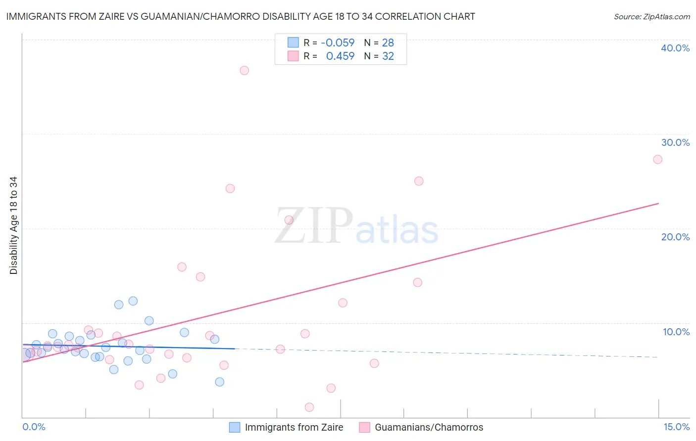 Immigrants from Zaire vs Guamanian/Chamorro Disability Age 18 to 34