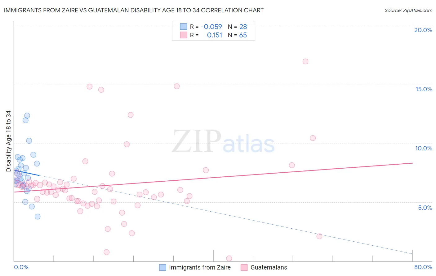 Immigrants from Zaire vs Guatemalan Disability Age 18 to 34