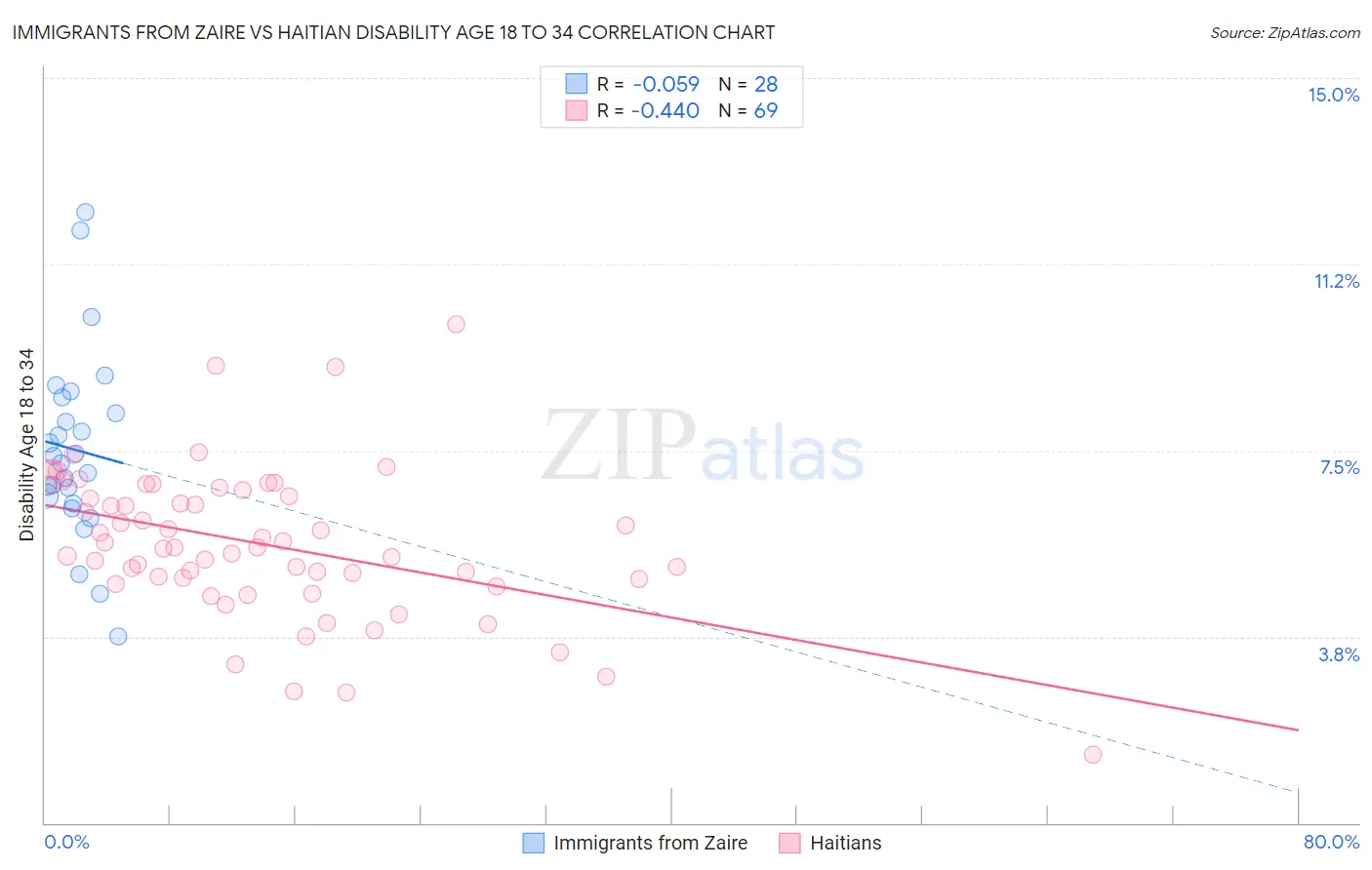 Immigrants from Zaire vs Haitian Disability Age 18 to 34