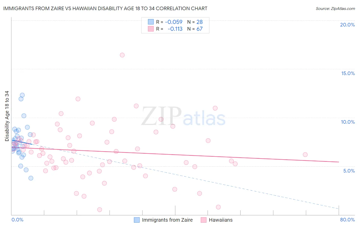 Immigrants from Zaire vs Hawaiian Disability Age 18 to 34