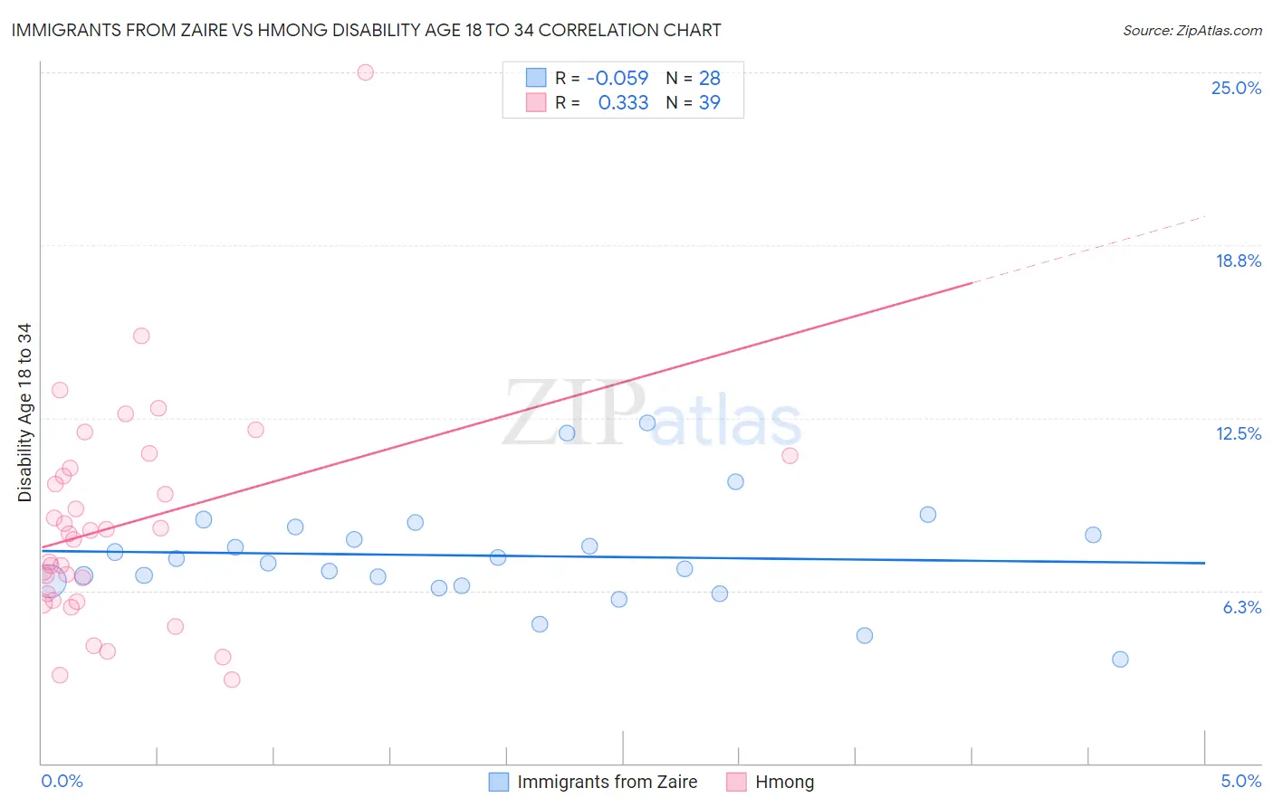 Immigrants from Zaire vs Hmong Disability Age 18 to 34