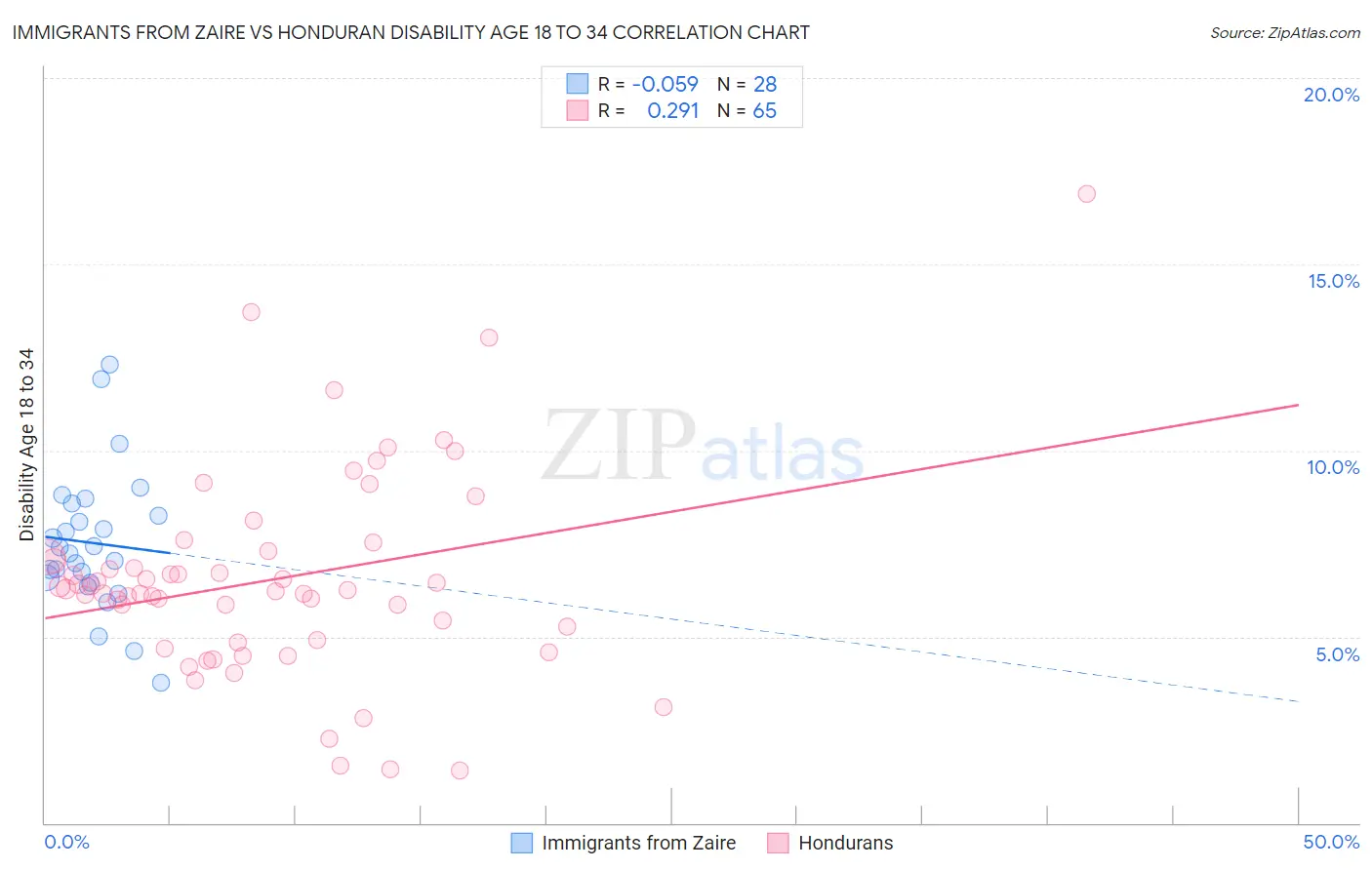 Immigrants from Zaire vs Honduran Disability Age 18 to 34