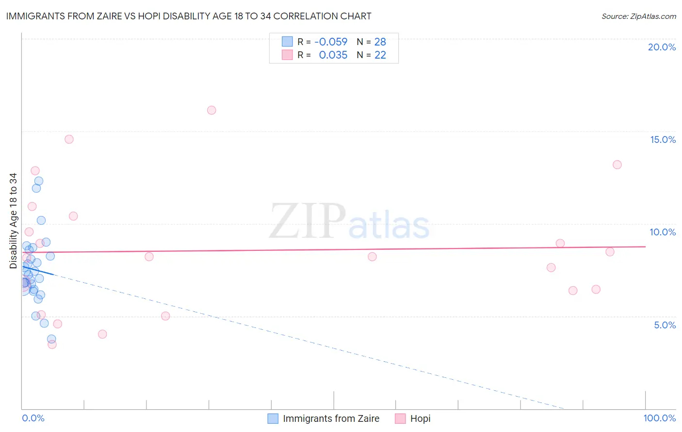 Immigrants from Zaire vs Hopi Disability Age 18 to 34