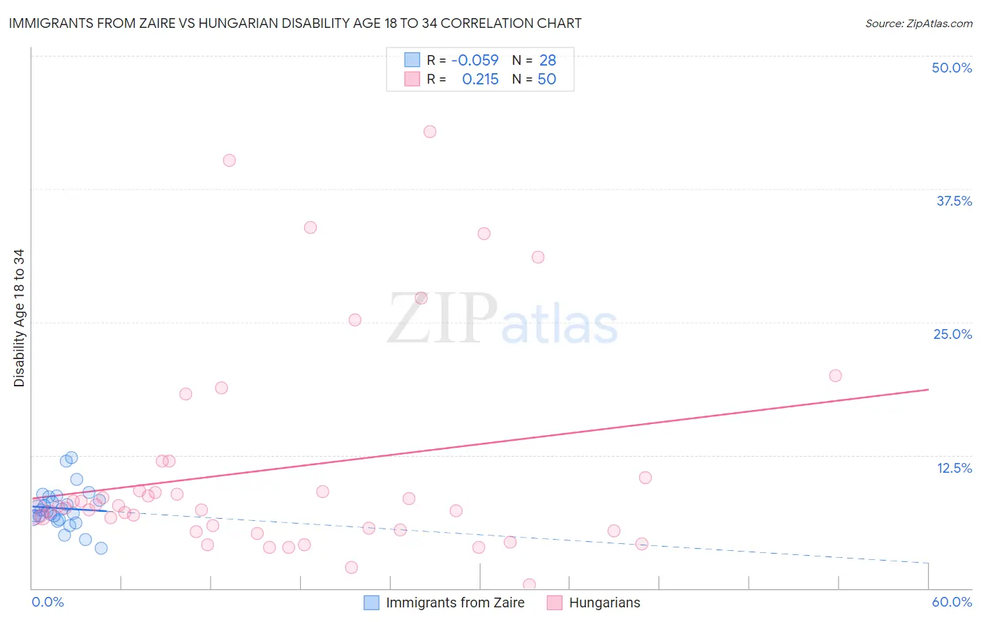 Immigrants from Zaire vs Hungarian Disability Age 18 to 34